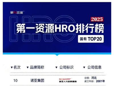 再次上榜！諾亞人力資源集團(tuán)榮膺第一資源HRO排行榜國(guó)有TOP20